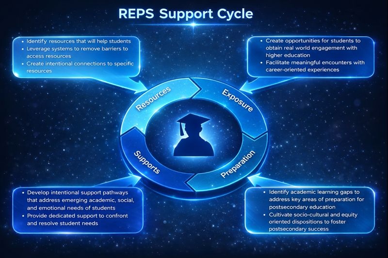The REPS Support Cycle framework diagram: Resources, Exposure, Preparation, Supports